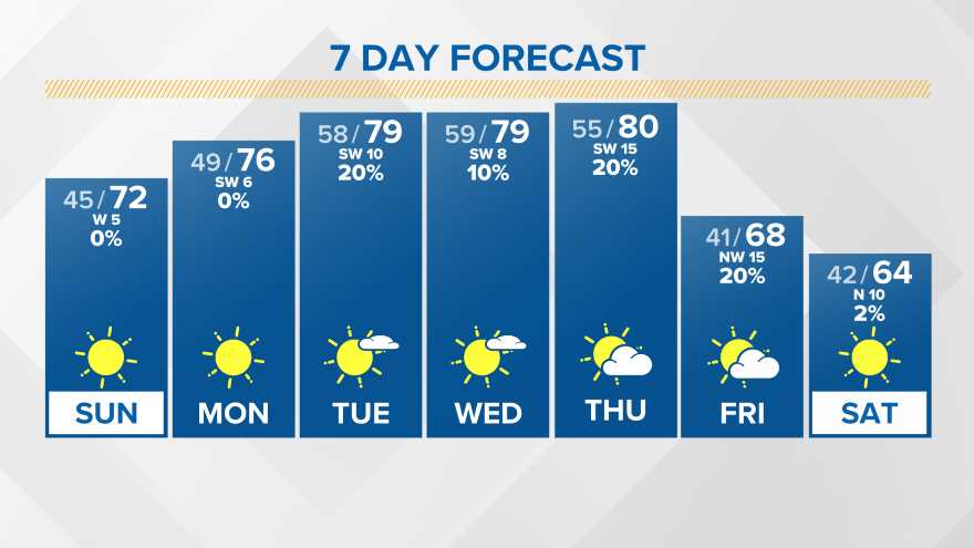 7-Day Forecast