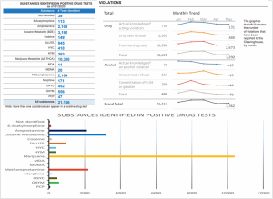 Violations Reported to the FMCSA Clearinghouse Top 21,000 as of May 2020