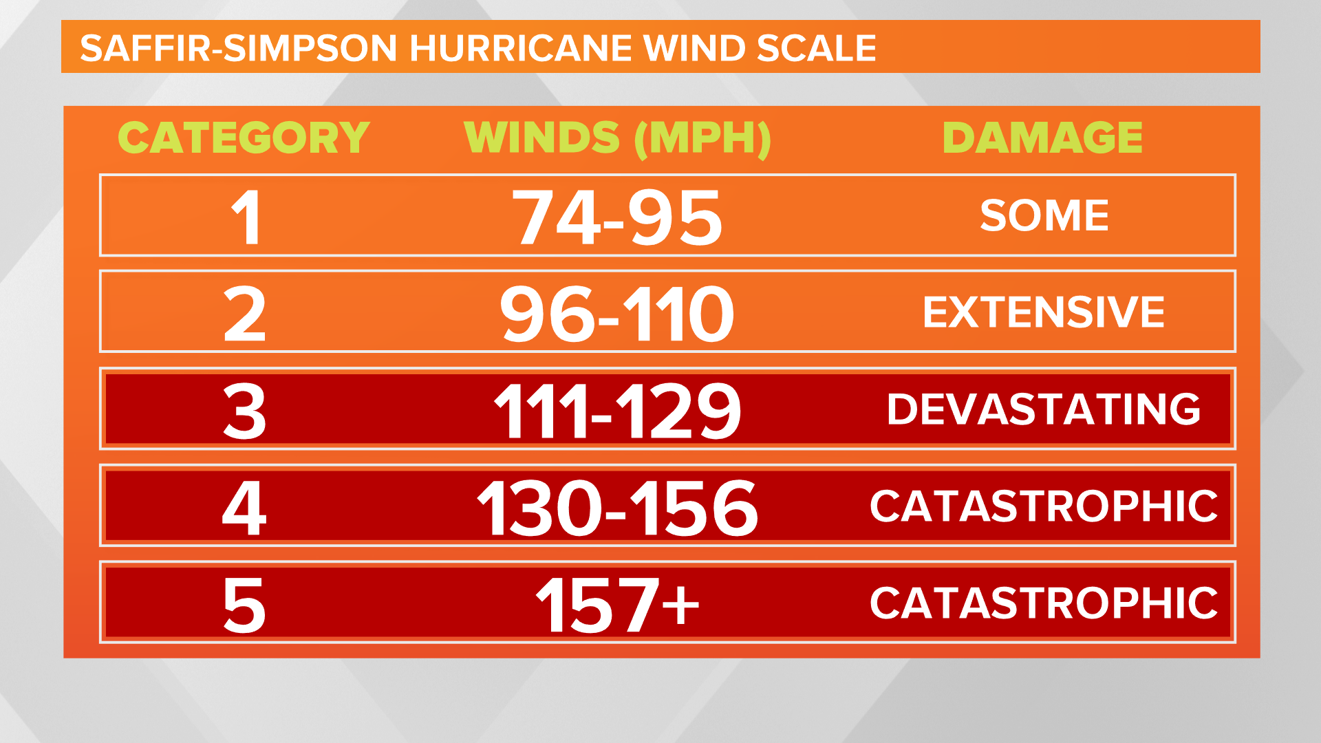 Saffir-Simpson Wind Scale